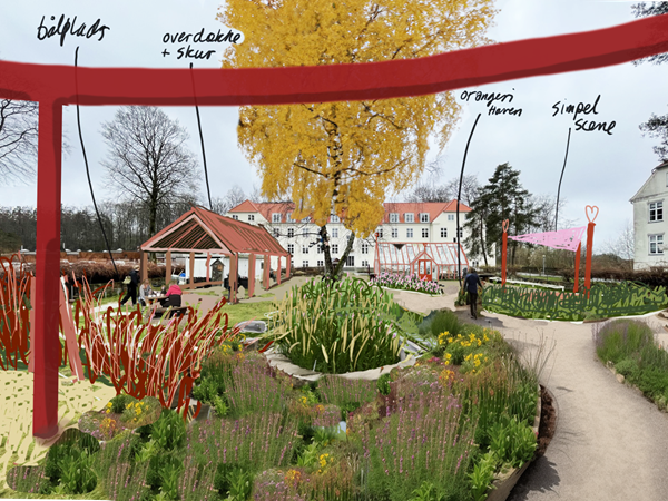 En sti fører gennem et område med blomsterbede og små træbygninger med røde stolper. Der er skilte med tekst som “bålplads”, “overdække + skur”, “orangeri haven” og “simpel scene”. I baggrunden ses en hvid bygning med rødt tag.